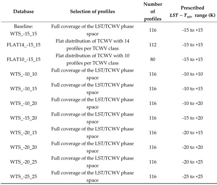 Table 1 – Description of the calibration database sensitivity experiments  