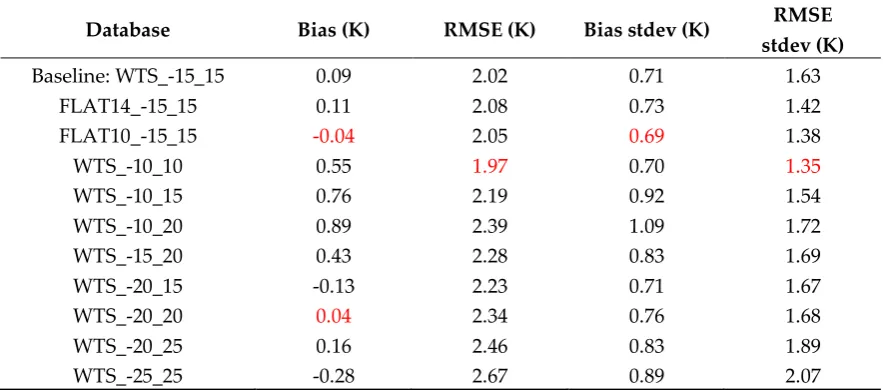 Table 3 – Same as Table 2 but for the MW model. 