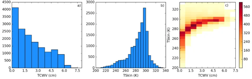 Figure 1 - Distribution of the SeeBor (clear sky) profiles, colored by TCWV class (in cm)