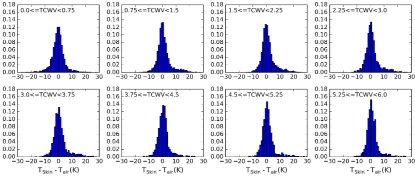 Figure 3 - Distributions of the difference between the skin temperature and the temperature at the first level above the surface on SeeBor, by class of TCWV