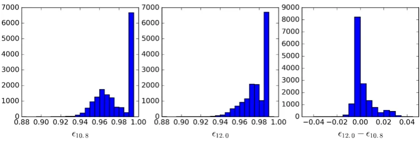 Figure 4 – Distribution of the SeeBor spectral emissivities at 10.8 and 12.0 µm, and their difference