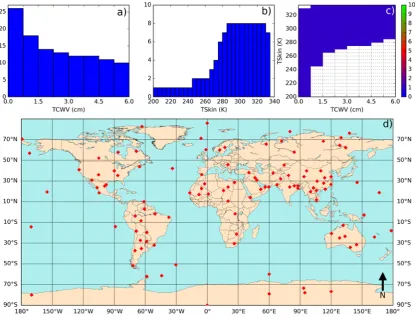 Figure 5 – Main properties of the proposed calibration database: a) TCWV distribution, b) 
