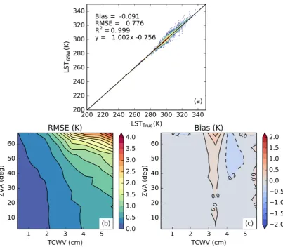 Figure 6 - Error statistics for the proposed calibration database using the GSW model