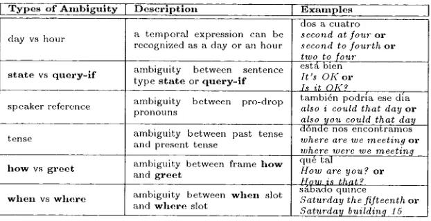 Table 1: Examples of Context-Sensitive Ambiguities 