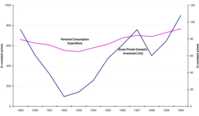 Figure 5. Consumption and investment during the Great Depression 