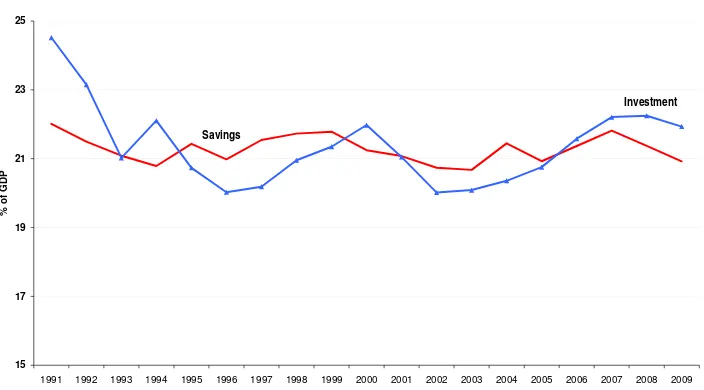 Figure 6. Savings and investment rates in the euro-zone 