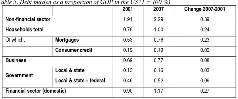 Table 5. Debt burden as a proportion of GDP in the US (1 = 100 %) 
