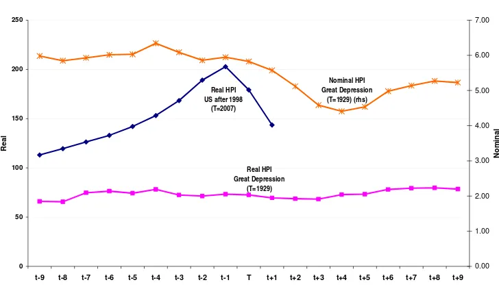 Figure 9. US housing prices 