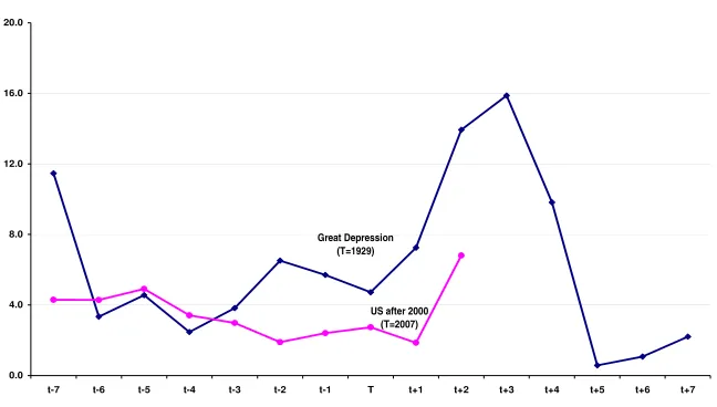 Figure 1. US real interest rate on AAA corporate bonds 
