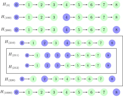 Fig. 2. Concrete example (n = 3) illustrating the iterative construction of hybrids in Theorem 1.