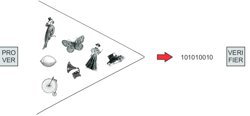 Figure 4.The idea behind virtual proofs in its most general form: Complex physical systems are converted into digital data in a way that allows provingthat the digital data is “correct” and “authentic”, i.e., that it corresponds to a real, actual physical system or physical process with the claimed properties.This conversion is accomplished via so-called “witness objects” (red arrow), without using classical secret keys or tamper proof hardware.