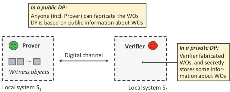 Figure 1.The general setting of public and private VPs based on witness objects (WOs)