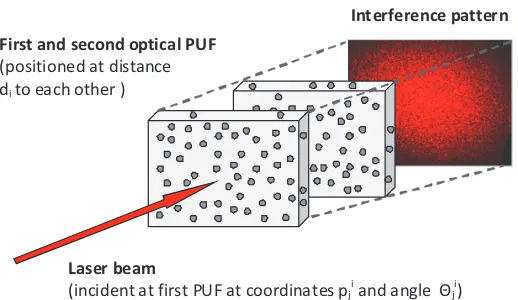 Figure 2.The basic set-up of an optical virtual proof of relative distance. Both optical PUFs participate in the interference process.