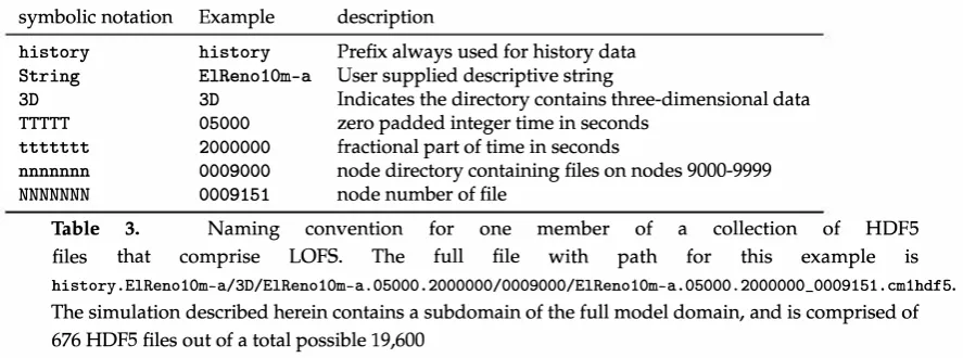 Table 3 describes the components of the entire path and file name. The hierarchy within LOFS data is 