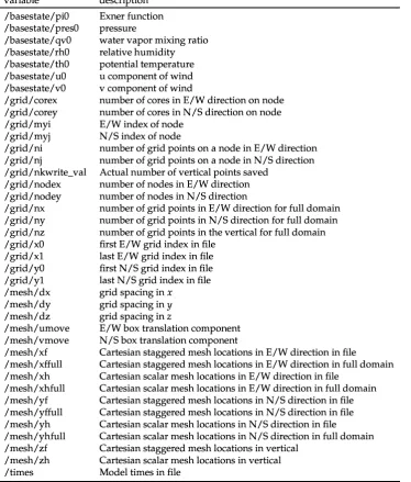 Table 1. A listing and description of scalar values and 1D arrays within a single LOFS HDFS file for the 10-m run