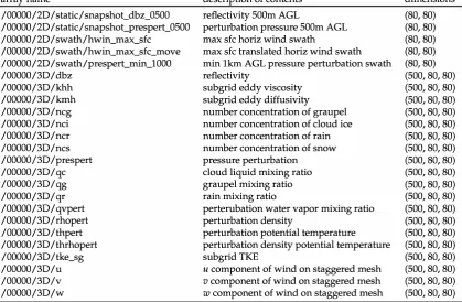 Table 2. A listing and description of 2D and 3D arrays stored within a single HDF5 file for the 10-m file, starting at 0 (and ending at 49 for this run)