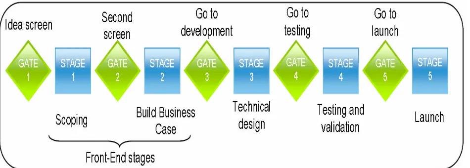 Figure 1. The stage-gate system model (source: Cooper, 2006). 