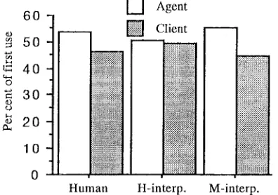 Figure 3. Percent of first use of words-in-common for agent and client in each setting