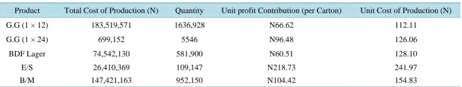Table 1.  Total and unit costs of production and profit contribution. 