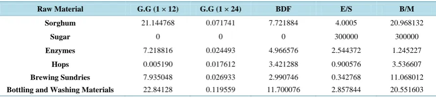 Table 2. Total cost of material (millions). 