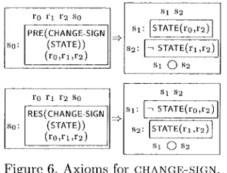 Figure 6. Axioms for CHANGE-SIGN. 