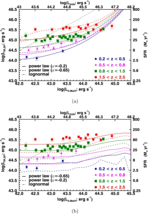Figure 7. ⟨ferent assumed Eddington ratio distributions show signiﬁcant differences inLIR,SF⟩ as a function of ⟨L2−8 keV⟩ in four redshift ranges com-pared to model tracks from (a) Hickox et al