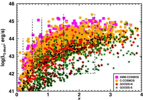 Figure 1. X-ray (2–8 keV) luminosity (L2−8 keV) versus redshift (z) forthe X-ray sources in the GOODS-N, GOODS-S, and COSMOS regionsdescribed in Section 2.1