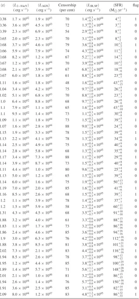 Table 2. The average redshift, X-ray luminosity, AGN bolometric luminosity, IR lumi-⟨nosity due to star formation, and SFR, for the data presented in Fig