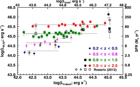Figure 3. Mean IR luminosity due to star formation,sources. We also give the corresponding SFR values using the Kennicutt ( ⟨LIR,SF⟩, as a function of X-ray luminosity, ⟨L2−8 keV⟩, for four redshift ranges