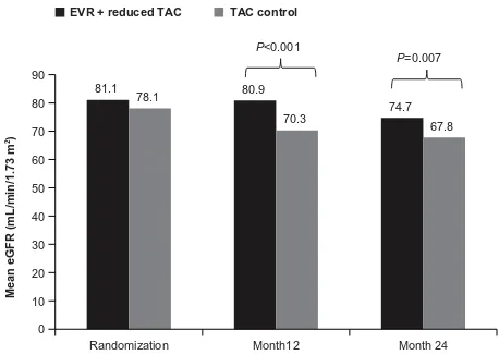 Figure 2 Mean estimated glomerular filtration rate with everolimus + reduced tacrolimus versus tacrolimus control in the H2304 study.Note: Copyright © 2012 The American Society of Transplantation and the American Society of Transplant Surgeons