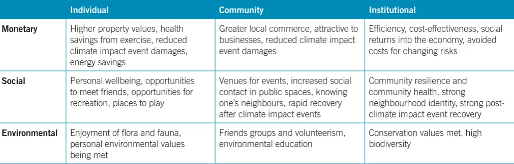 Table 1 Examples of individual, community and institutional values as they relate to monetary, social and environmental values provided by GI.