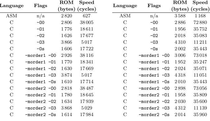 Table 1. Implementation results for masking order d = 1 (left) and d = 2 (right).