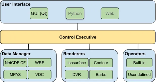 Figure 1. VAPOR software component diagram. The Control Executive marshals data and commandsbetween the User Interface, and the other three primary components: Data Manager, Renderers, andData Operators.