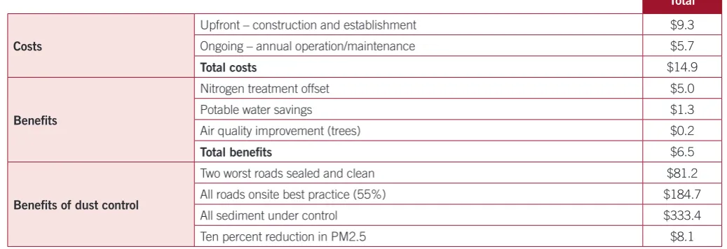 Table 6 Estimated costs and benefits of the projects proposed in the medium scenario over a 30-year period in $million using a 3.5% discount rate