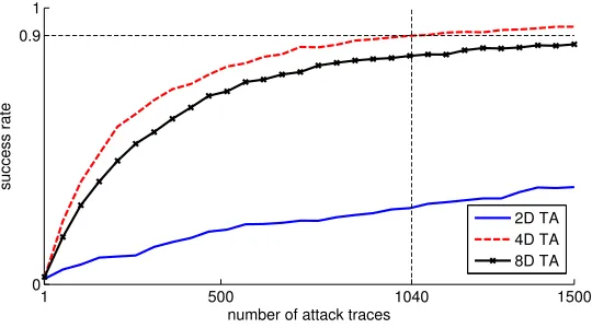 Fig. 3. 4th-order success rates of multivariate template attacks.