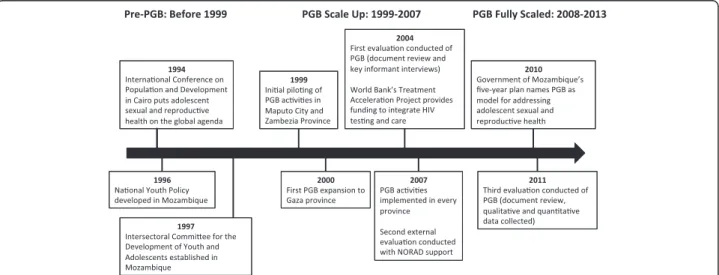 Figure 2 Timeline of key events in the PGB planning, implementation, and scale-up.