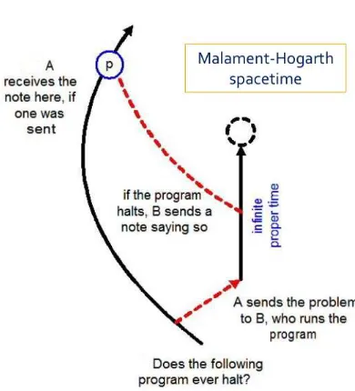 Fig. 1. Temporal structure of a hypercomputation using an M-H structure (w, p). Inthis example, we solve the Halting Problem in constant time using two communicatingTuring machines