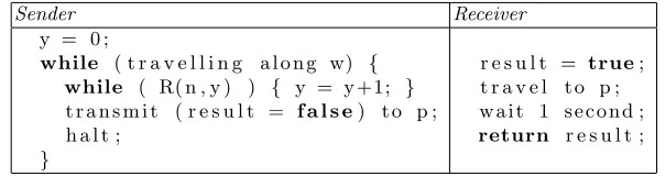 Fig. 2. The programs Sender (running on TS, which is capable of sending at most onemessage to Receiver) and Receiver (running on TR, which is capable of receiving andacting upon at most one message from Sender) co-operate to decide the undecidableset S in 