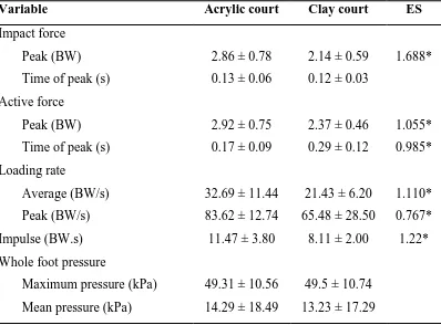 Table 3: Means and standard deviations for whole foot pressure data during the turn for each tennis court 