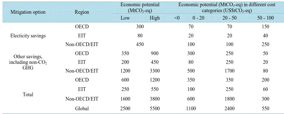 Table 2. Estimated economic potentials for GHG mitigation in industry in 2030 for different cost categories using the SRES B2 baseline