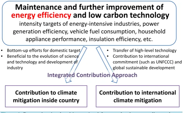 Figure 1. Proposed national and international framework scheme on climate change mitigation
