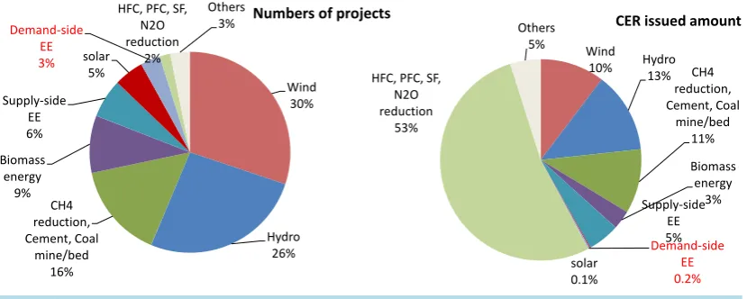 Figure 4. Percentages of number of projects and CER amount of CDM projects.  