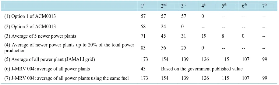 Table 1.  Estimation results of CO2 emission reductions by the successive introduction of supercritical power generation sys-tems (in the case of using lignite as fuel) (in 10000 t CO2/y)
