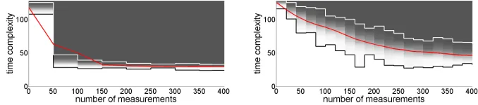 Fig. 5. Template attacks with uniform prior and indirect time+resource-based leakages(ρr=0.75), in the low noise scenario (i.e