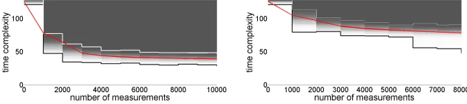 Fig. 8. Template attacks against the randomized execution path implementation(ˆρr=0.5, ˆρt=0.99, SNR=2)