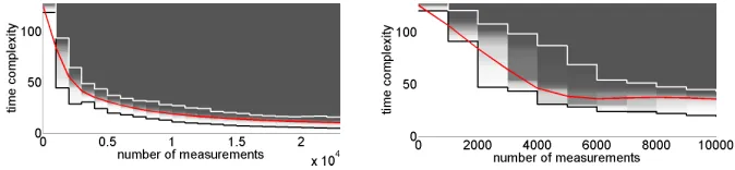 Fig. 10. Template attacks against the rand. execution path implementation (ˆρρr=0.5,ˆt=0.99, variable SNR)