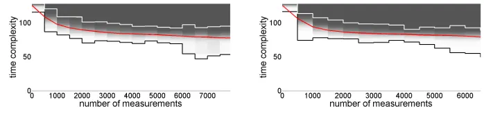 Fig. 12. Template attacks with uniform prior and indirect resource-based leakages, inthe high noise scenario (i.e