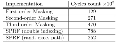 Table 1. SPRF performances compared to masking [17].