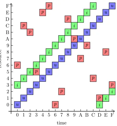 Fig. 2. S-boxes execution paths: unprotected device (u boxes, blue), shuﬄing with ran-dom start index (i boxes, green), shuﬄing with randomized permutation (p boxes, red).