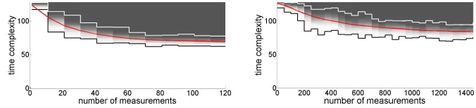 Fig. 3. Template attacks with uniform prior in the ideal scenario where all S-boxesleak identically